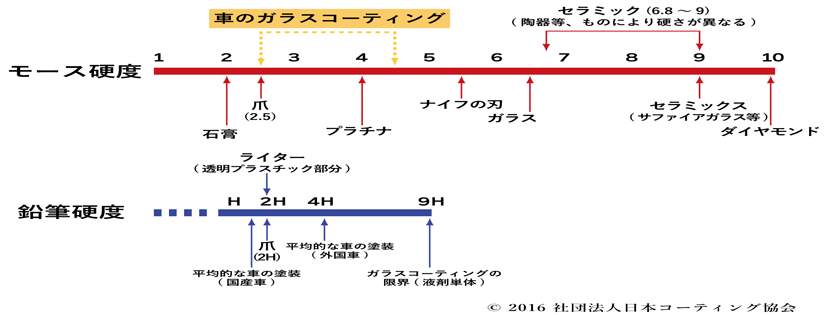 ガラスコーティングの硬度について 一般社団法人日本コーティング協会公式サイト