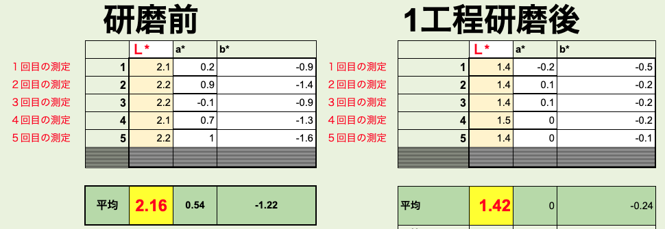 測色計で経年車レクサスの研磨前と研磨後を数値化で比較