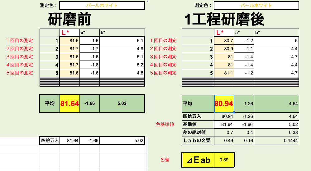 測色計で新車ルーミーの研磨前と研磨後を数値化で比較