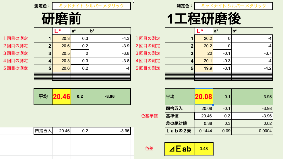 測色計でテスラの研磨前と研磨後を数値化で比較