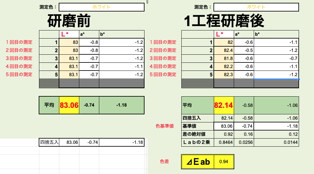 測色計で新車ヴェゼルの研磨前と研磨後を数値化で比較