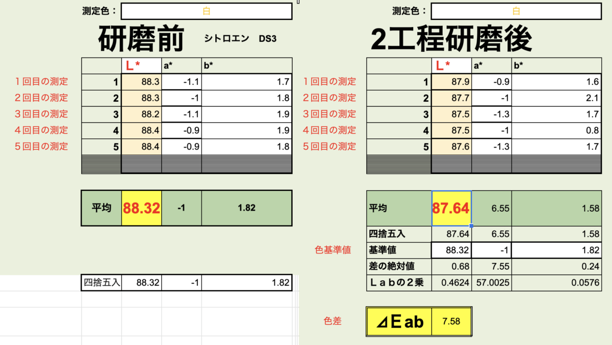 測色計で新車の研磨前と研磨後を数値化で比較 シトロエンDS3